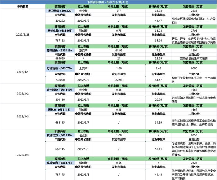 打新必读|“巨无霸”中海油回A股，“激光茅”，锌锰电池龙头下周都来了