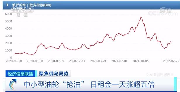 视频丨俄乌局势恶化 油轮“抢油”中小型油轮运价一天暴涨超五倍