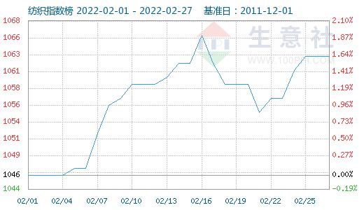 生意社：“金三”传统旺季将至 氨纶行情或有盼头