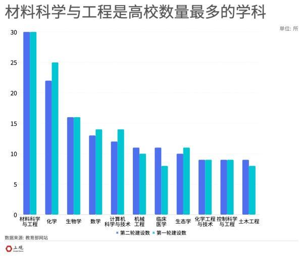 长三角“双一流”学科最多的高校是这个学校，你猜对了吗