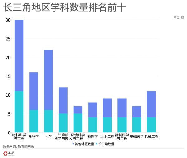 长三角“双一流”学科最多的高校是这个学校，你猜对了吗