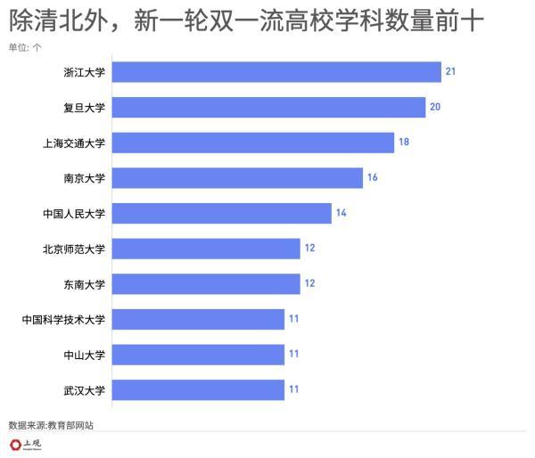 长三角“双一流”学科最多的高校是这个学校，你猜对了吗