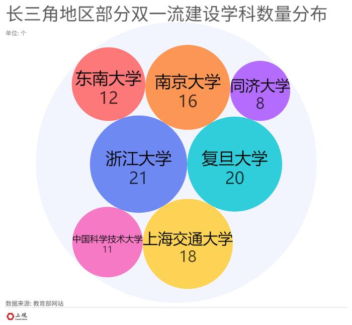 长三角“双一流”学科最多的高校是这个学校，你猜对了吗