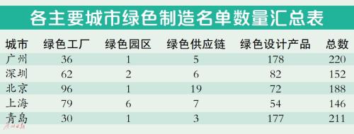 广州绿色制造名单数量全国第一