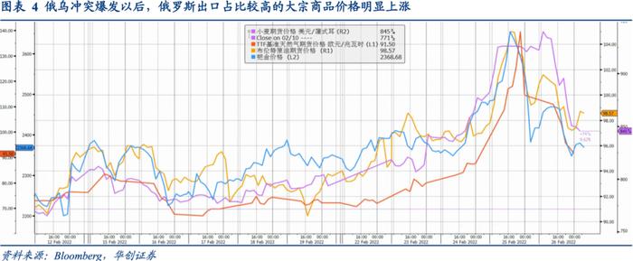 俄乌冲突的定价逻辑是什么——资产配置海外双周报2022年第2期（总第38期）