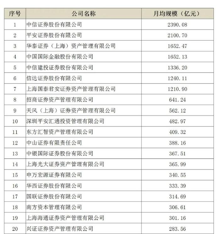 排名大变化！券商私募资管最新数据出炉 中金规模暴增逾6000亿 将挑战龙头地位？