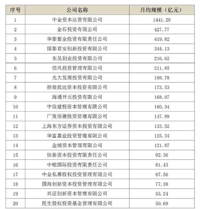 排名大变化！券商私募资管最新数据出炉 中金规模暴增逾6000亿 将挑战龙头地位？