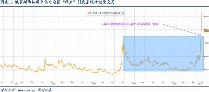 俄乌冲突的定价逻辑是什么——资产配置海外双周报2022年第2期（总第38期）