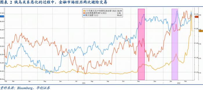 俄乌冲突的定价逻辑是什么——资产配置海外双周报2022年第2期（总第38期）