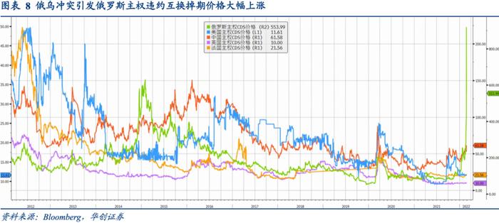 俄乌冲突的定价逻辑是什么——资产配置海外双周报2022年第2期（总第38期）