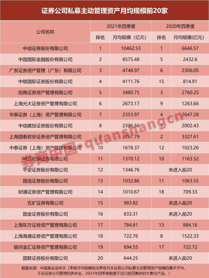 排名大变化！券商私募资管最新数据出炉 中金规模暴增逾6000亿 将挑战龙头地位？