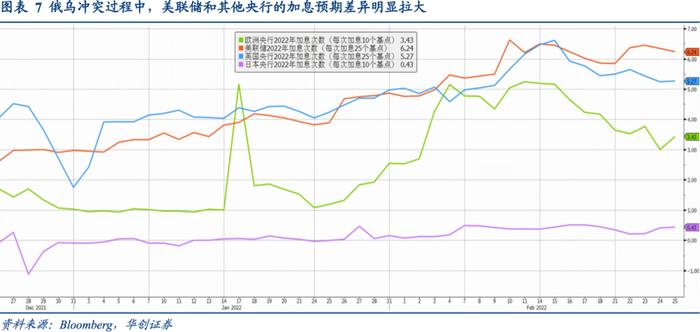 俄乌冲突的定价逻辑是什么——资产配置海外双周报2022年第2期（总第38期）