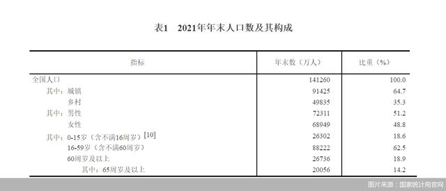 国家统计局：2021年全年出生人口1062万人，死亡人口1014万人，自然增长率为0.34‰