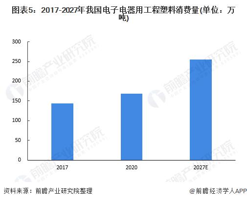 一文带你看2022年中国工程塑料行业下游应用市场现状及发展前景 2027年电子电器用工程塑料消费量或达255万吨【组图】