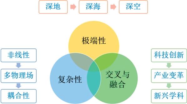 图3 矿业学科发展规律与发展趋势