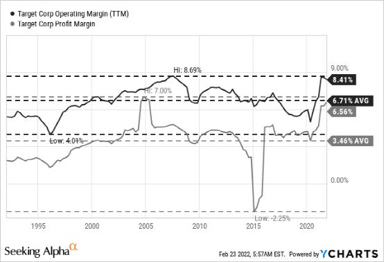 财报前瞻 | 增长率放缓营业利润率或再次降低，Target的内在价值还有多少？