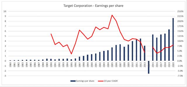 财报前瞻 | 增长率放缓营业利润率或再次降低，Target的内在价值还有多少？