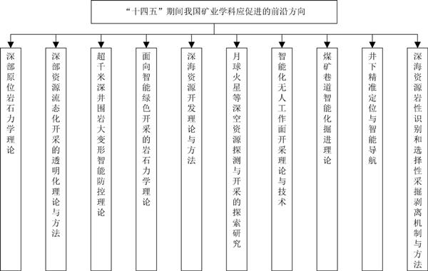 图6 “十四五”期间我国矿业学科应促进的前沿方向