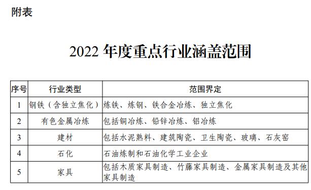 四川：关于深入打好2022年大气污染防治攻坚战的若干措施（征求意见稿）