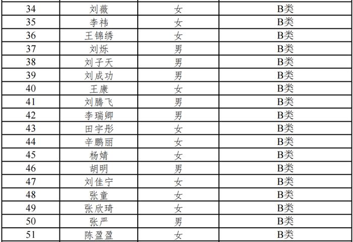 雄安新区容东管委会2022年公开招聘专职社区工作者拟聘用人选公示