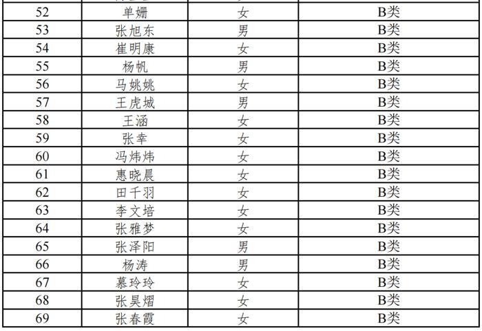 雄安新区容东管委会2022年公开招聘专职社区工作者拟聘用人选公示