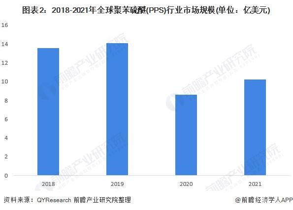 2022年全球聚苯硫醚(PPS)行业市场规模与竞争格局分析 全球聚苯硫醚产能集中于日本