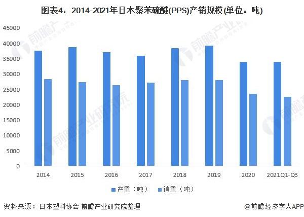 2022年全球聚苯硫醚(PPS)行业市场规模与竞争格局分析 全球聚苯硫醚产能集中于日本