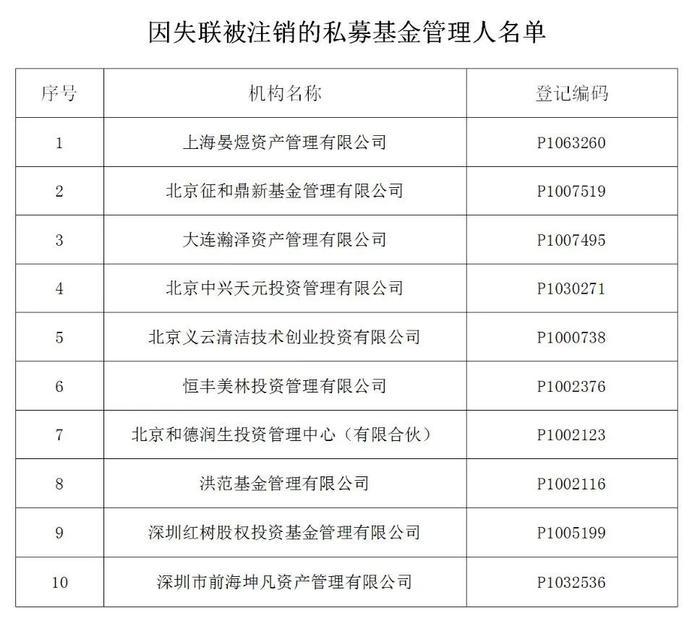 【协会公告】关于注销第二十八批公示期满三个月且未主动联系协会的失联私募基金管理人登记的公告