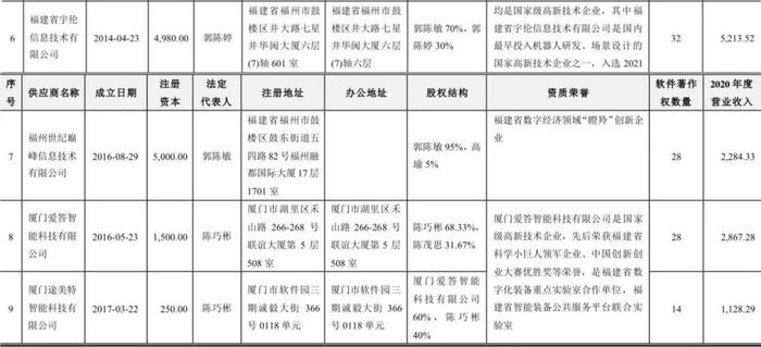 实探光存储第一股紫晶存储：4家供应商“查无此人”陷造假疑云！