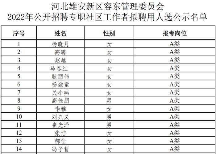 雄安新区容东管委会2022年公开招聘专职社区工作者拟聘用人选公示