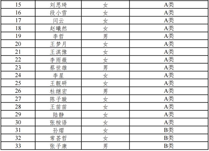 雄安新区容东管委会2022年公开招聘专职社区工作者拟聘用人选公示