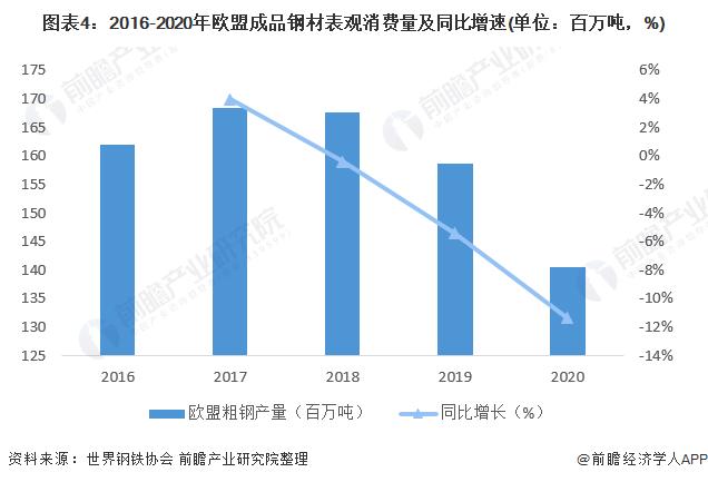 2022年欧盟废钢行业市场现状分析 新冠疫情的爆发使欧洲经济和钢铁行业受到严重影响【组图】