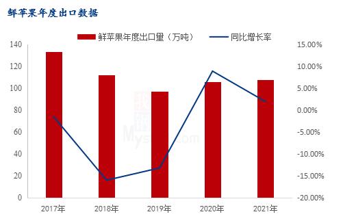 Mysteel解读：2021年我国鲜苹果进出口量分析