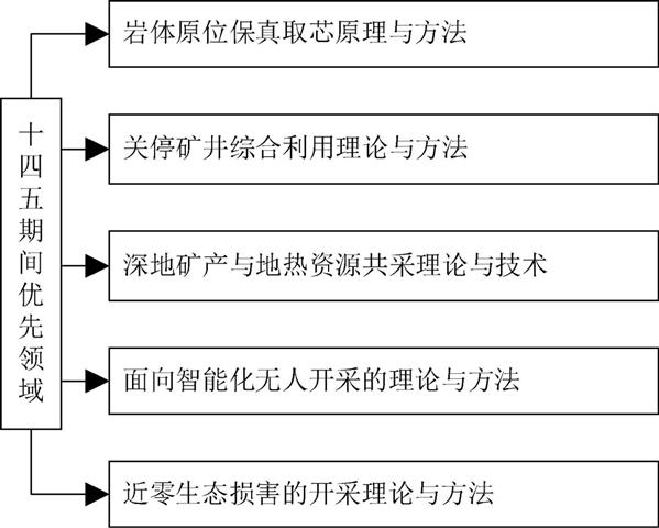 图8 “十四五”优先发展领域