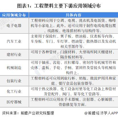 一文带你看2022年中国工程塑料行业下游应用市场现状及发展前景 2027年电子电器用工程塑料消费量或达255万吨【组图】