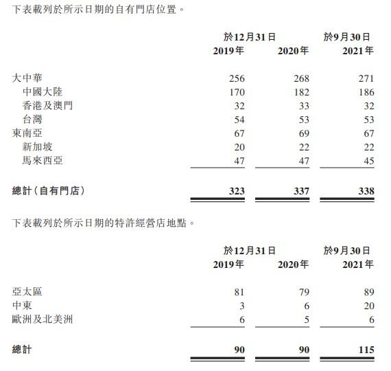 新股消息 | V3 Group递表港交所 亚洲市场份额第一的亚洲高端按摩椅品牌