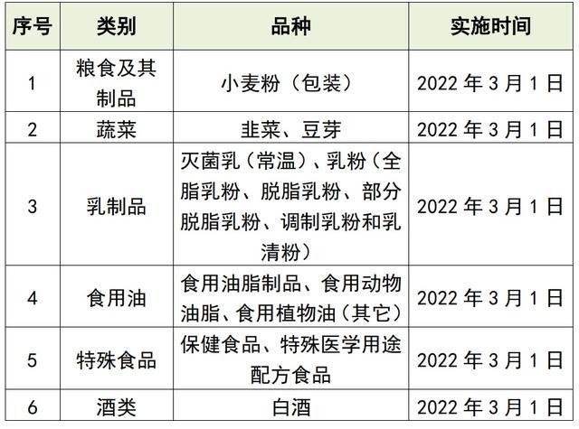 韭菜、豆芽、保健食品……3月1日起实施食品安全信息追溯