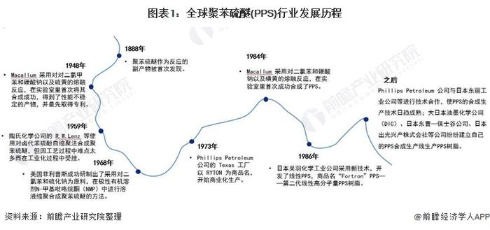 2022年全球聚苯硫醚(PPS)行业市场规模与竞争格局分析 全球聚苯硫醚产能集中于日本