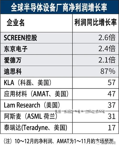 赚到手软的半导体设备厂商