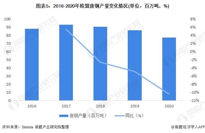 2022年欧盟废钢行业市场现状分析 新冠疫情的爆发使欧洲经济和钢铁行业受到严重影响【组图】