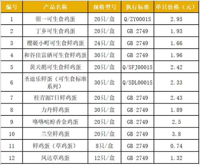 单价最高相差5倍，可生食鸡蛋是智商税吗？​