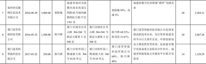 实探光存储第一股紫晶存储：4家供应商“查无此人”陷造假疑云！