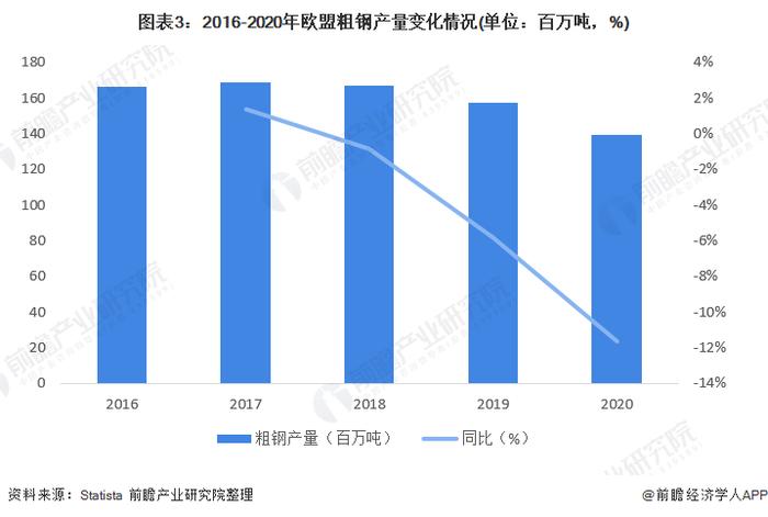 2022年欧盟废钢行业市场现状分析 新冠疫情的爆发使欧洲经济和钢铁行业受到严重影响【组图】