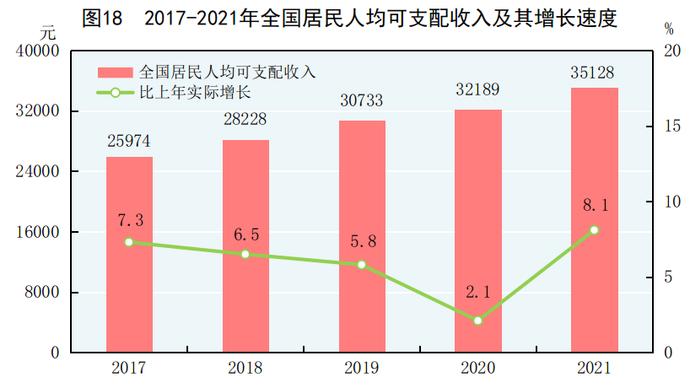 国家统计局：2021年全国居民人均可支配收入比上年增长9.1%