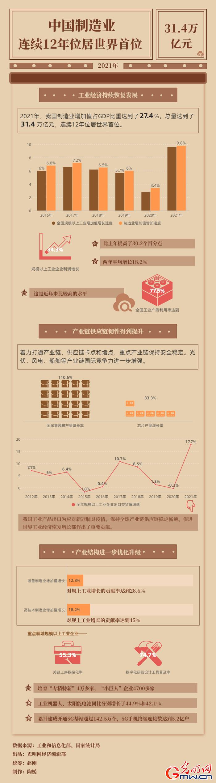 数据图解｜31.4万亿元！中国制造业连续12年位居世界首位