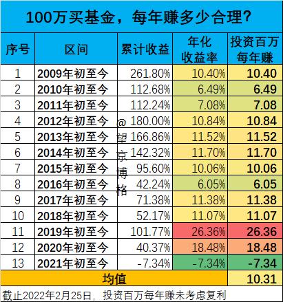 100万买基金，每年赚多少合理？（周报133期）