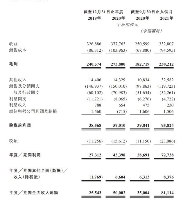 新股消息 | V3 Group递表港交所 亚洲市场份额第一的亚洲高端按摩椅品牌