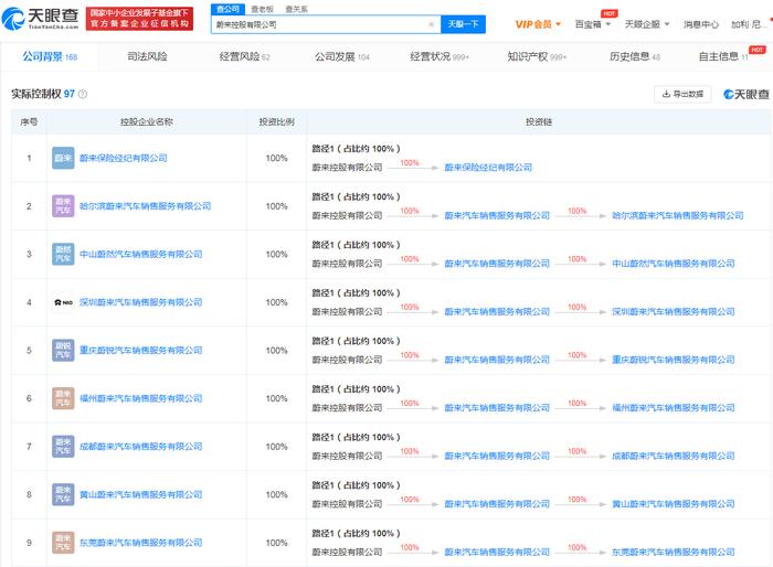 盘点蔚来汽车投资版图：直接持股8家公司、拥有90家公司控制权