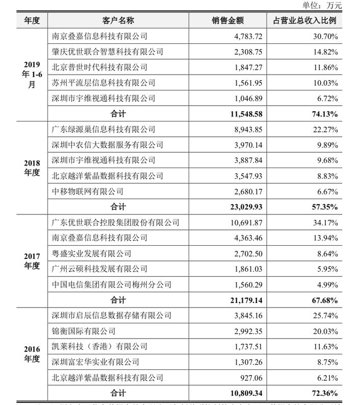 实探光存储第一股紫晶存储：4家供应商“查无此人”陷造假疑云！