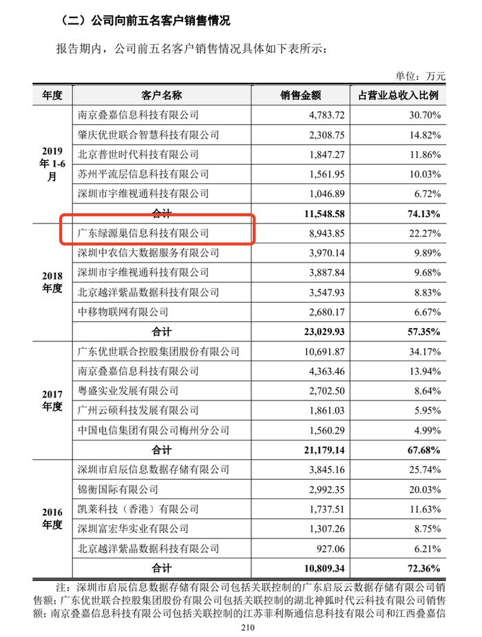 实探光存储第一股紫晶存储：4家供应商“查无此人”陷造假疑云！